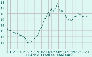 Courbe de l'humidex pour Neuville-de-Poitou (86)