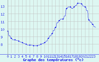 Courbe de tempratures pour Variscourt (02)