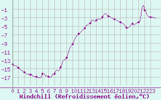 Courbe du refroidissement olien pour Selonnet (04)