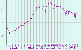 Courbe du refroidissement olien pour Hohrod (68)