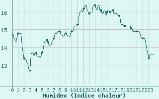 Courbe de l'humidex pour Blus (40)