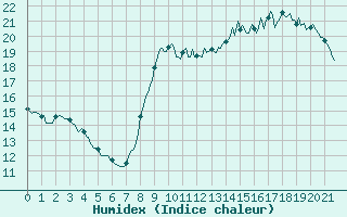 Courbe de l'humidex pour Breuillet (17)