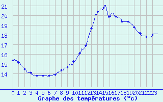 Courbe de tempratures pour Verneuil (78)