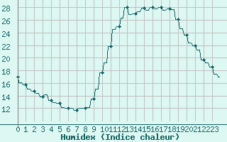 Courbe de l'humidex pour Le Vigan (30)