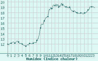 Courbe de l'humidex pour Martigues (13)