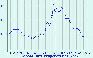 Courbe de tempratures pour Charleville-Mzires / Mohon (08)