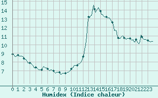 Courbe de l'humidex pour Bannay (18)