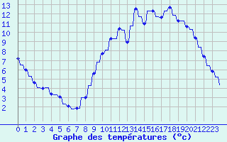Courbe de tempratures pour Variscourt (02)