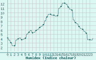 Courbe de l'humidex pour Variscourt (02)