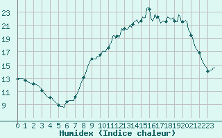 Courbe de l'humidex pour Mazinghem (62)