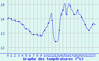 Courbe de tempratures pour Guret (23)