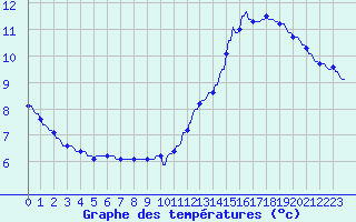 Courbe de tempratures pour La Baeza (Esp)