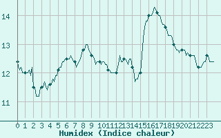 Courbe de l'humidex pour Aytr-Plage (17)