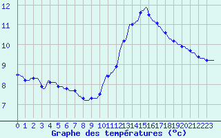 Courbe de tempratures pour Le Mesnil-Esnard (76)