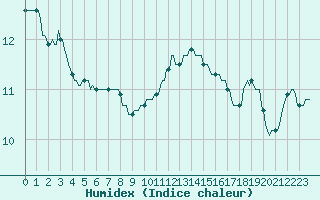 Courbe de l'humidex pour Lagarrigue (81)