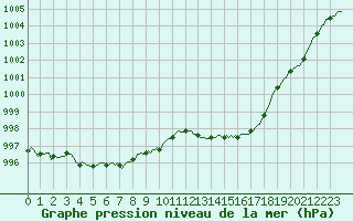 Courbe de la pression atmosphrique pour Montret (71)