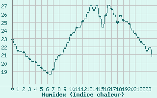 Courbe de l'humidex pour Le Vigan (30)