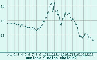 Courbe de l'humidex pour Prades-le-Lez - Le Viala (34)