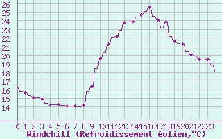 Courbe du refroidissement olien pour Priay (01)