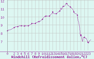 Courbe du refroidissement olien pour Herbault (41)