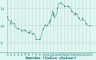 Courbe de l'humidex pour Breuillet (17)