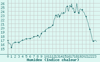 Courbe de l'humidex pour Caix (80)