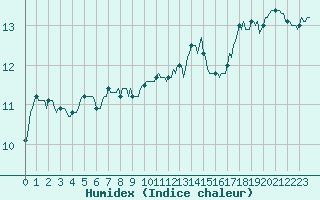 Courbe de l'humidex pour Gurande (44)