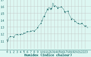 Courbe de l'humidex pour Rves (Be)