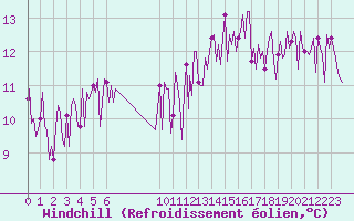 Courbe du refroidissement olien pour Douzens (11)