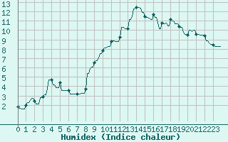 Courbe de l'humidex pour Hohrod (68)