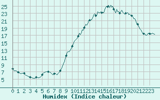 Courbe de l'humidex pour Varennes-le-Grand (71)