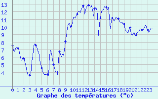 Courbe de tempratures pour Saint-Mdard-d