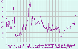 Courbe du refroidissement olien pour Vars - Col de Jaffueil (05)