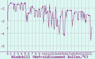 Courbe du refroidissement olien pour Voinmont (54)