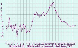 Courbe du refroidissement olien pour Saint-Julien-en-Quint (26)