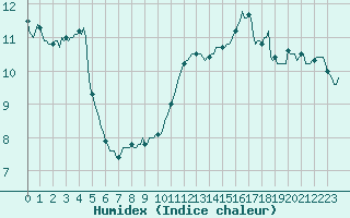 Courbe de l'humidex pour Tauxigny (37)