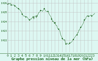 Courbe de la pression atmosphrique pour Saint-Antonin-du-Var (83)