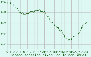 Courbe de la pression atmosphrique pour Thorigny (85)