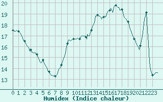 Courbe de l'humidex pour Perpignan Moulin  Vent (66)