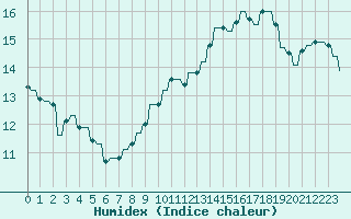 Courbe de l'humidex pour Le Vigan (30)