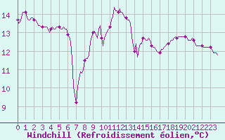 Courbe du refroidissement olien pour Xert / Chert (Esp)