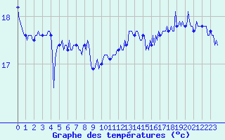 Courbe de tempratures pour Aytr-Plage (17)