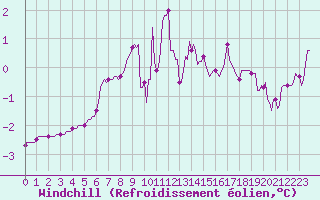 Courbe du refroidissement olien pour Sermange-Erzange (57)