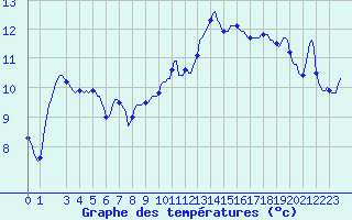 Courbe de tempratures pour Tthieu (40)