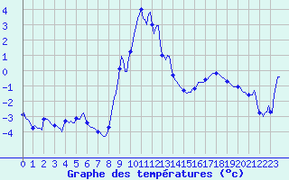 Courbe de tempratures pour Lachamp Raphal (07)