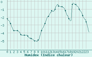 Courbe de l'humidex pour Bourg-en-Bresse (01)