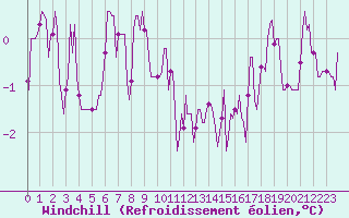 Courbe du refroidissement olien pour Avril (54)