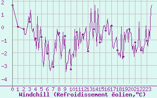 Courbe du refroidissement olien pour Donnemarie-Dontilly (77)