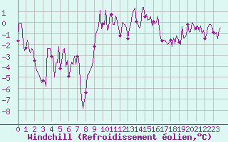 Courbe du refroidissement olien pour Bard (42)