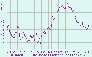 Courbe du refroidissement olien pour Chatelaillon-Plage (17)
